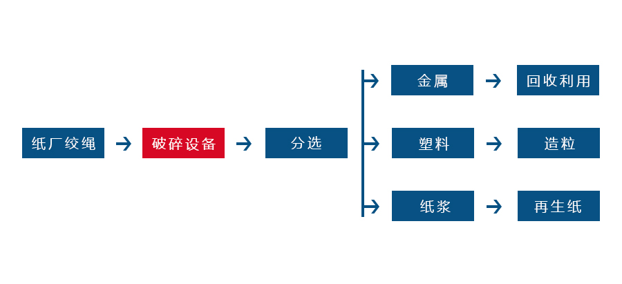 辮子繩撕碎機(jī)